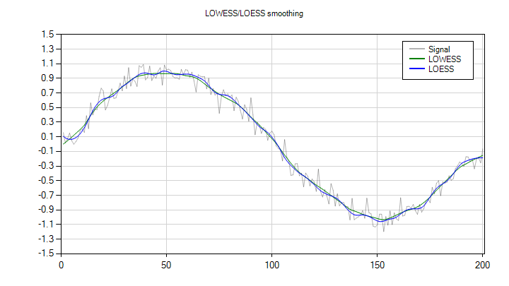 LOWESS/LOESS smoothing
