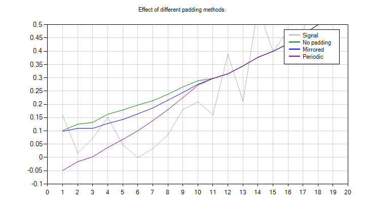 Effect of different padding methods